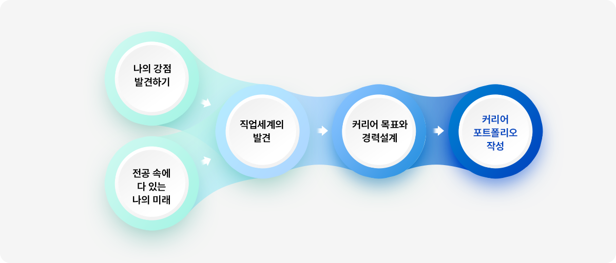 대학생 진로교육
