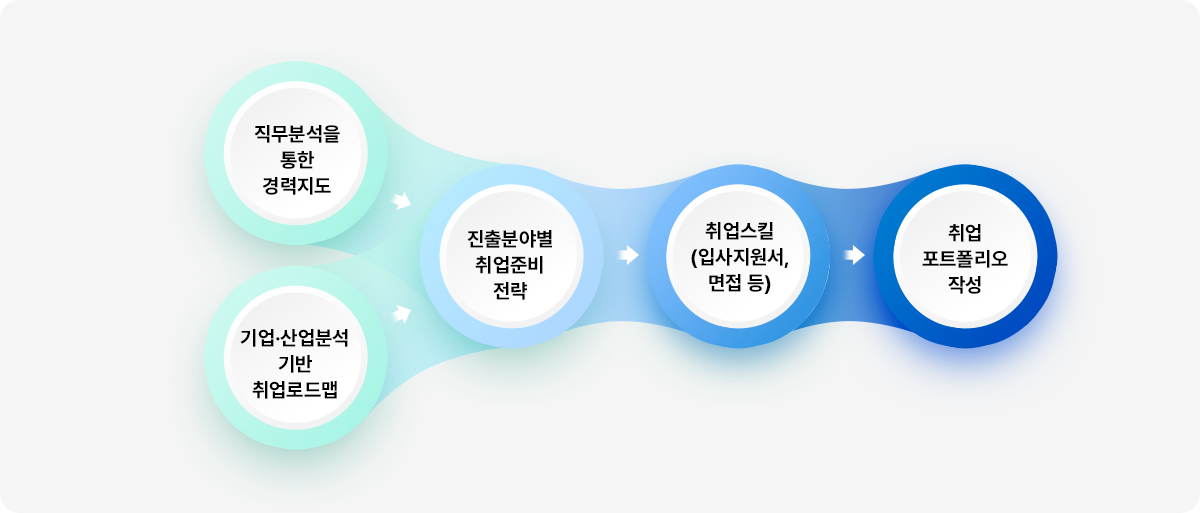 대학생 취업교육