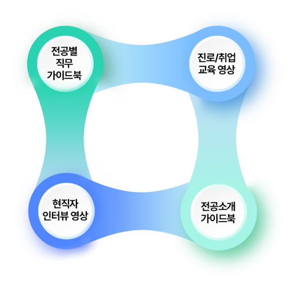 맞춤형 콘텐츠 개발